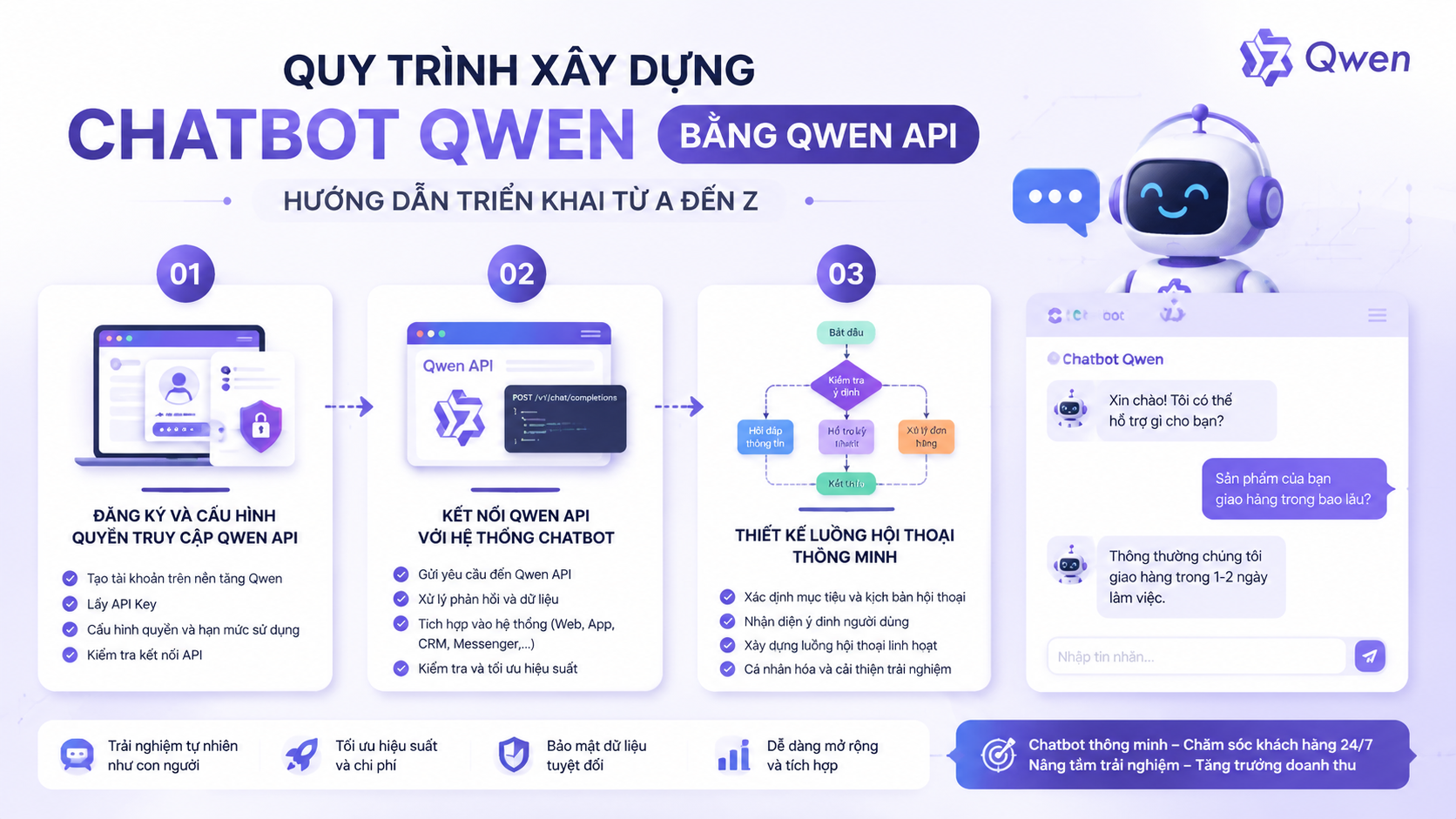 Quy trình xây dựng chatbot Qwen bằng Qwen API - chatbot Qwen