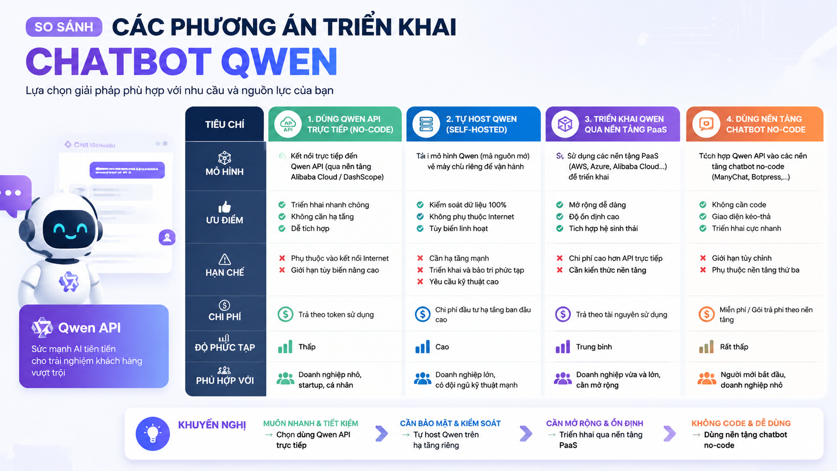 So sánh các phương án triển khai chatbot Qwen - chatbot Qwen