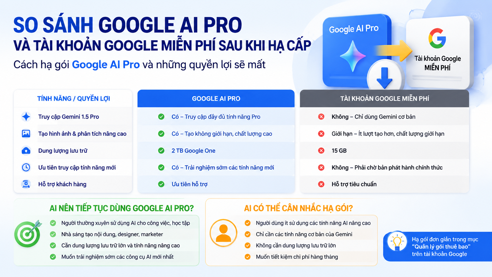 So sánh Google AI Pro và tài khoản Google miễn phí sau khi hạ cấp - hạ gói google ai pro