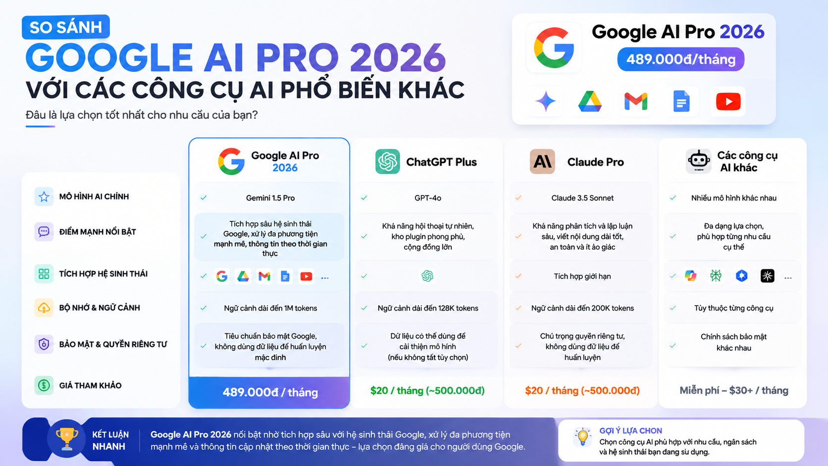 So sánh Google AI Pro 2026 với các công cụ AI phổ biến khác - đánh giá google ai pro