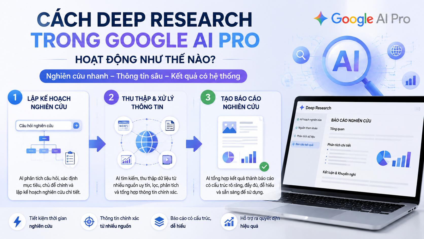 Cách Deep Research trong Google AI Pro hoạt động - deep research google ai pro