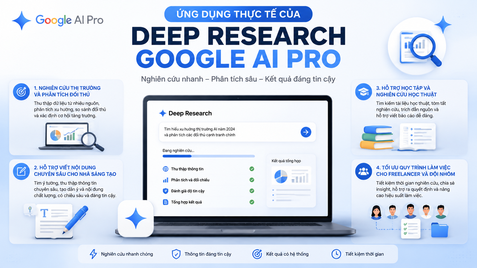 Ứng dụng thực tế của Deep Research Google AI Pro - deep research google ai pro