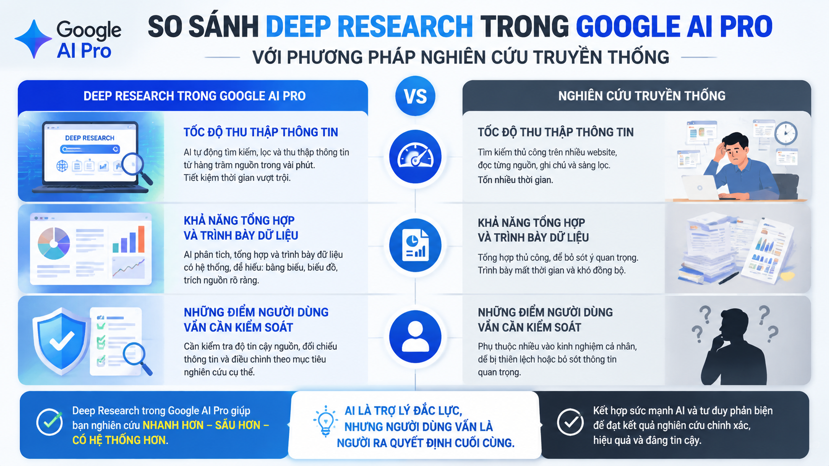 So sánh Deep Research trong Google AI Pro với phương pháp nghiên cứu truyền thống - deep research google ai pro