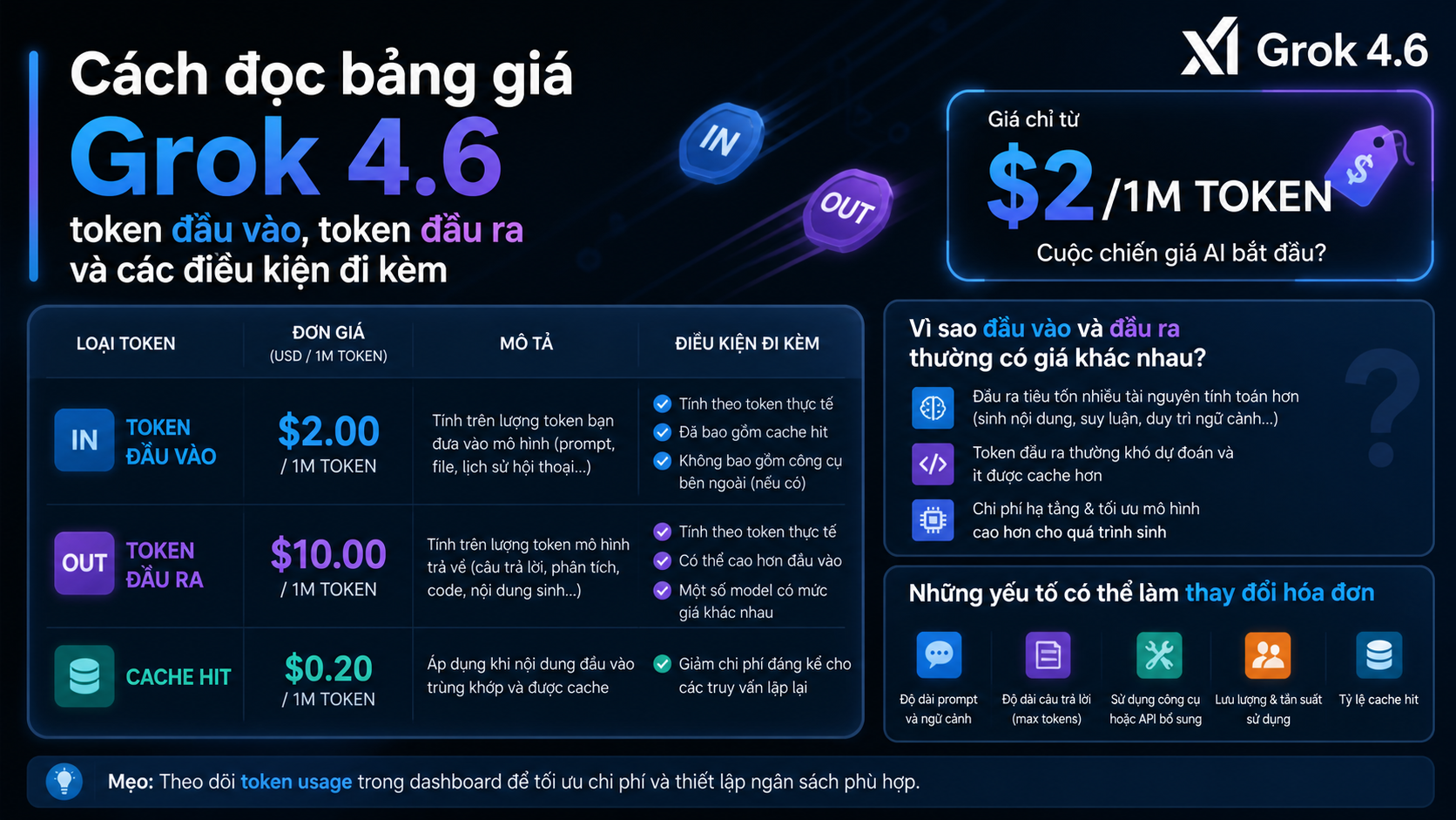 Cách đọc bảng giá Grok 4.6: token đầu vào, token đầu ra và các điều kiện đi kèm - giá Grok 4.6