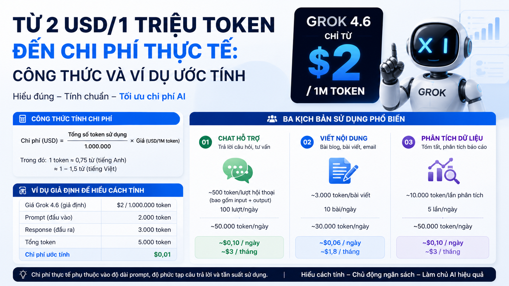 Từ 2 USD/1 triệu token đến chi phí thực tế: công thức và ví dụ ước tính - giá Grok 4.6