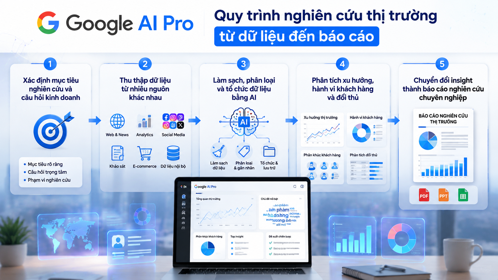Quy trình nghiên cứu thị trường bằng Google AI Pro từ dữ liệu đến báo cáo - google ai pro nghiên cứu thị trường