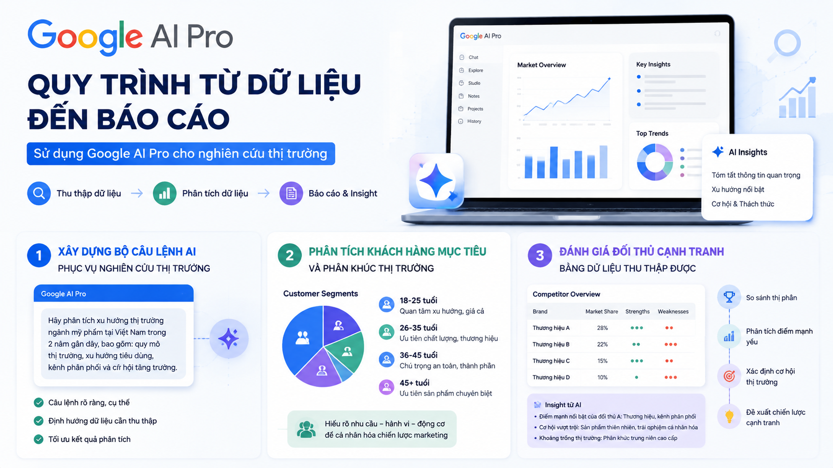 Cách sử dụng Google AI Pro để thu thập và phân tích dữ liệu thị trường - google ai pro nghiên cứu thị trường