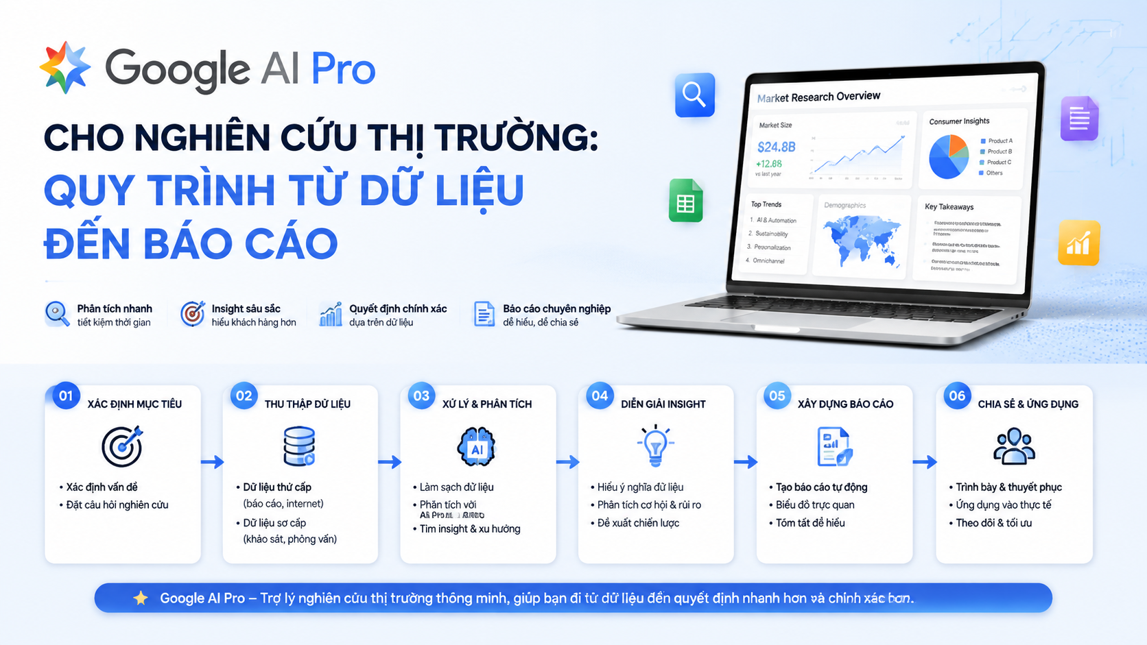 Google AI Pro cho nghiên cứu thị trường: Quy trình từ dữ liệu đến báo cáo - google ai pro nghiên cứu thị trường