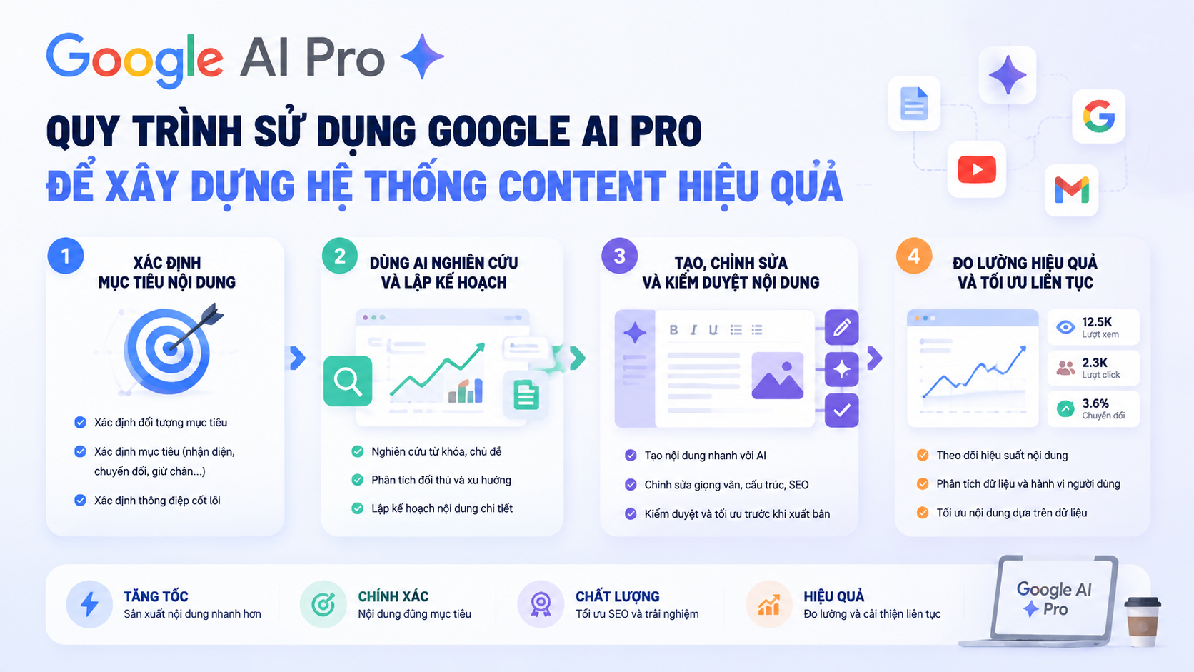 Quy trình sử dụng Google AI Pro để xây dựng hệ thống Content hiệu quả - google ai pro cho content