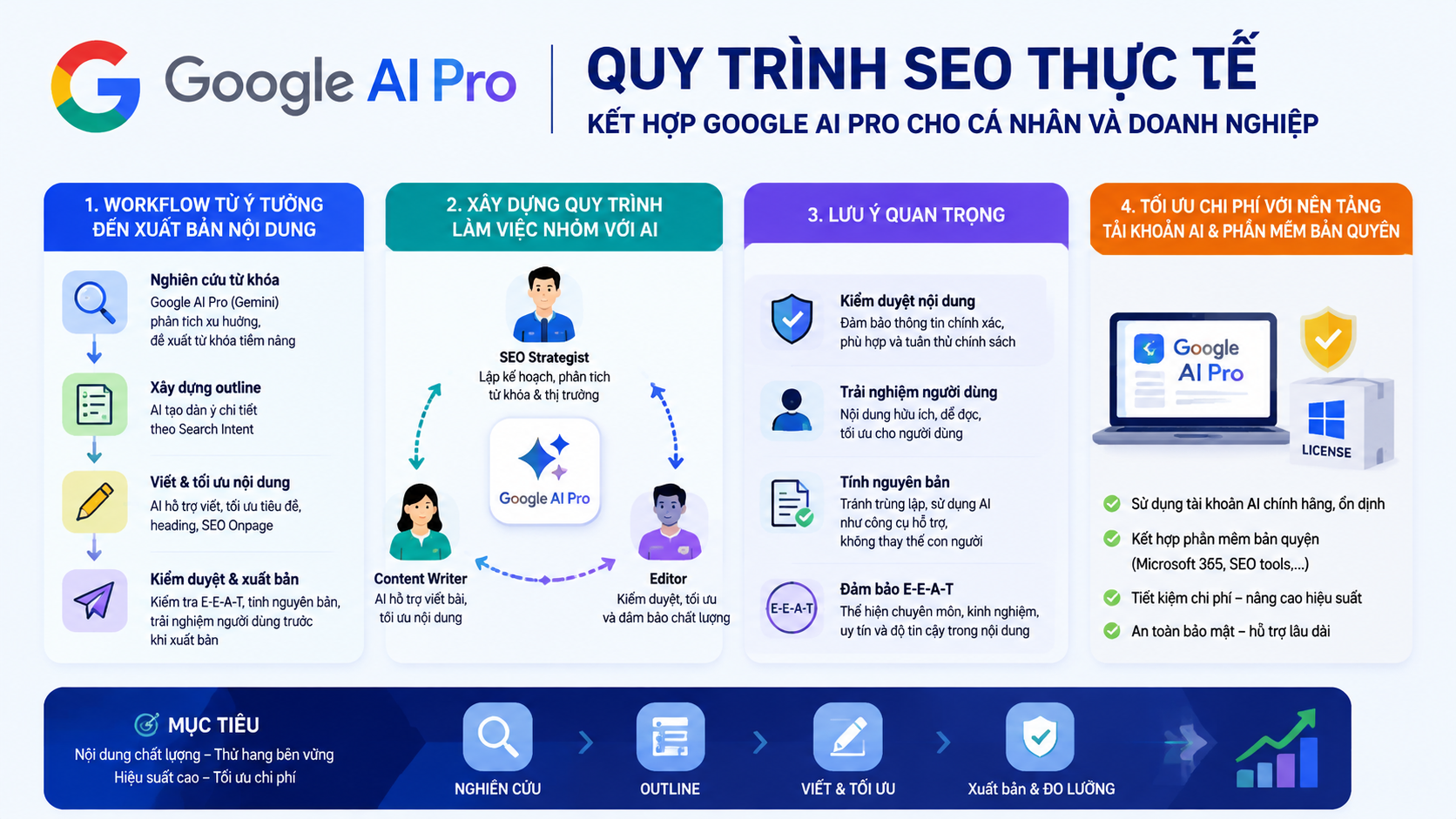 Quy trình SEO thực tế kết hợp Google AI Pro cho cá nhân và doanh nghiệp - google ai pro cho seo