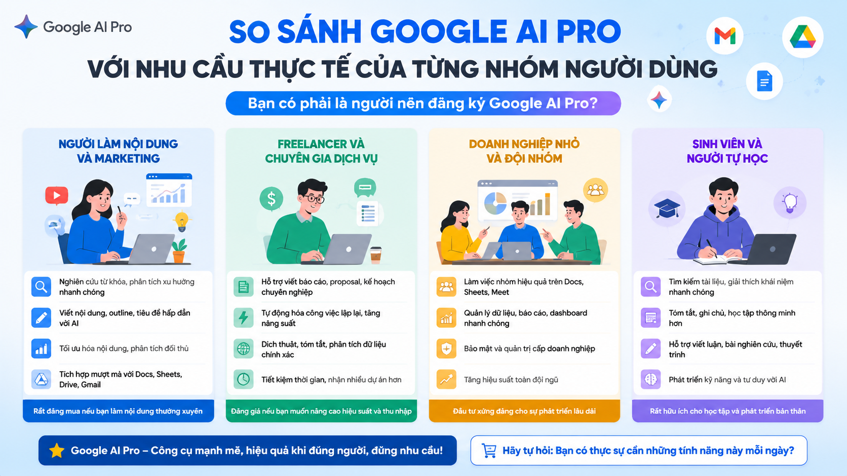 So sánh Google AI Pro với nhu cầu thực tế của từng nhóm người dùng - google ai pro có đáng mua không