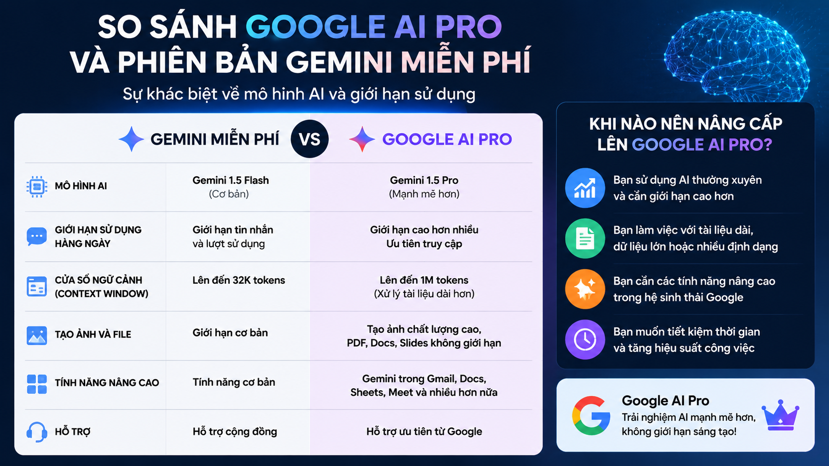 So sánh Google AI Pro và phiên bản Gemini miễn phí - google ai pro có những gì