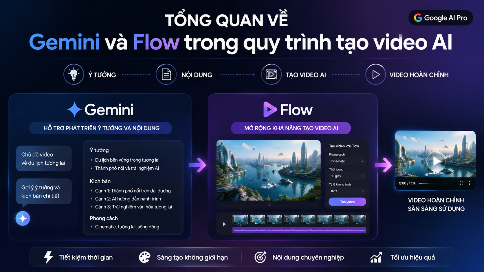 Tổng quan về Gemini và Flow trong quy trình tạo video AI - google ai pro tạo video