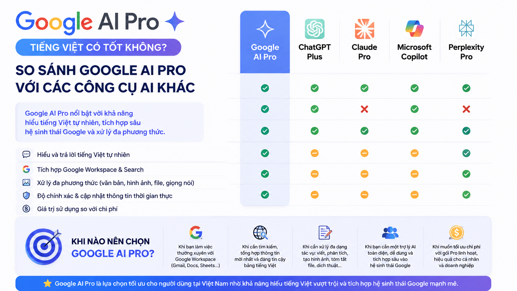 So sánh Google AI Pro tiếng Việt với các công cụ AI khác - google ai pro tiếng việt