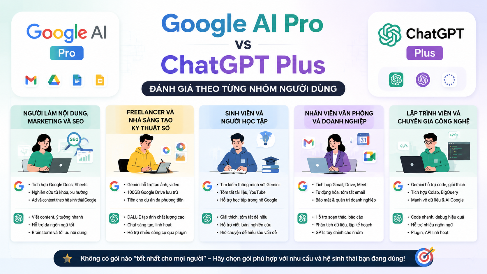 Google AI Pro vs ChatGPT Plus: Đánh giá theo từng nhóm người dùng - google ai pro vs chatgpt plus