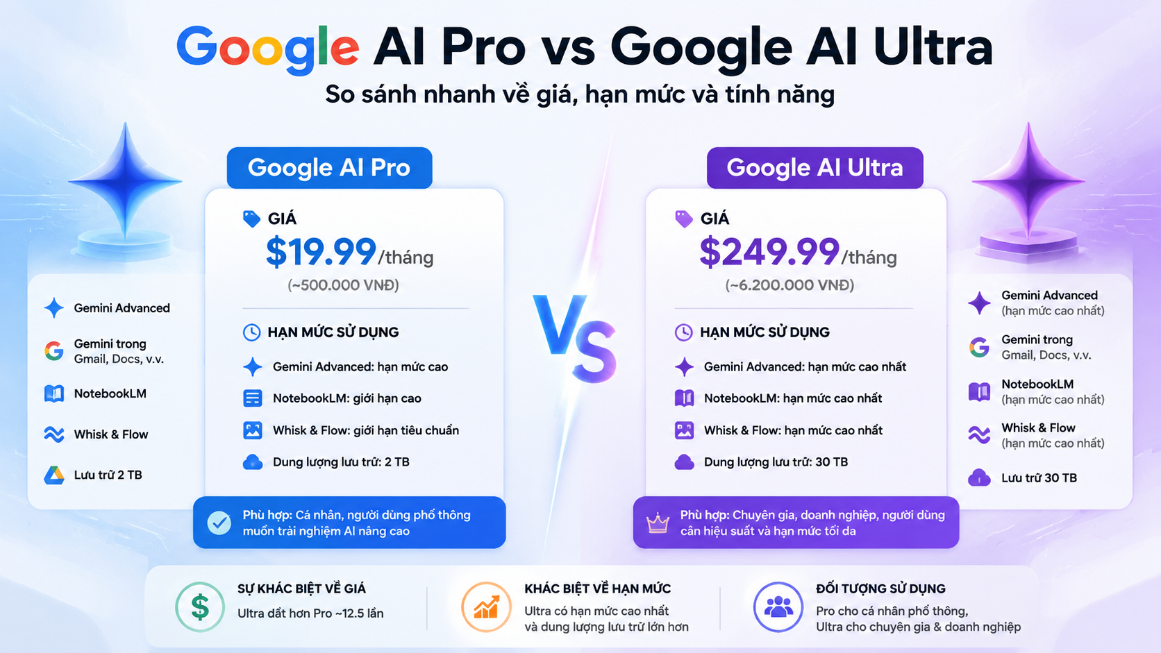 Google AI Pro vs Ultra: So sánh nhanh về giá, hạn mức và tính năng - google ai pro vs ultra