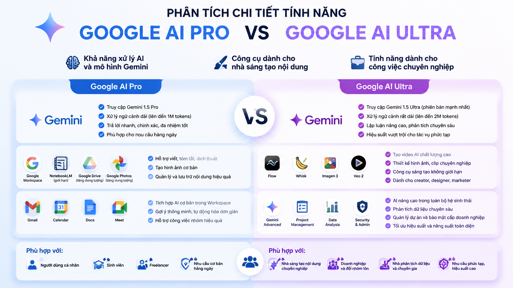 Phân tích chi tiết tính năng của Google AI Pro và Google AI Ultra - google ai pro vs ultra