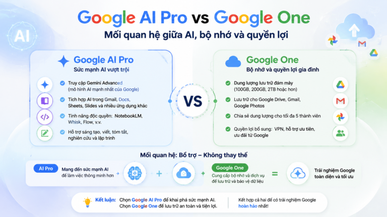 Google AI Pro vs Google One: Mối quan hệ giữa AI, bộ nhớ và quyền lợi - google ai pro vs google one
