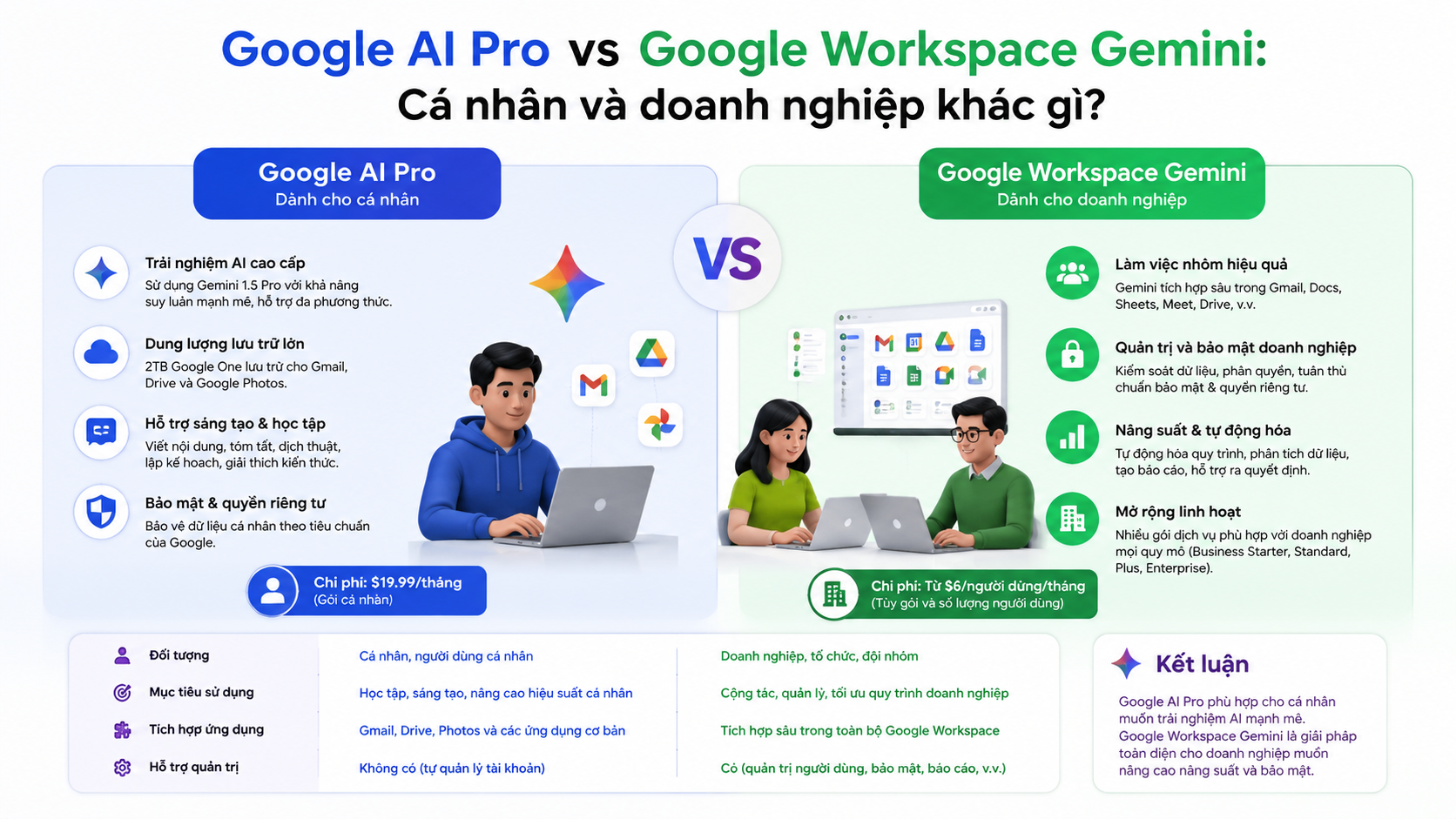 Google AI Pro vs Google Workspace Gemini: Cá nhân và doanh nghiệp khác gì? - google ai pro vs google workspace