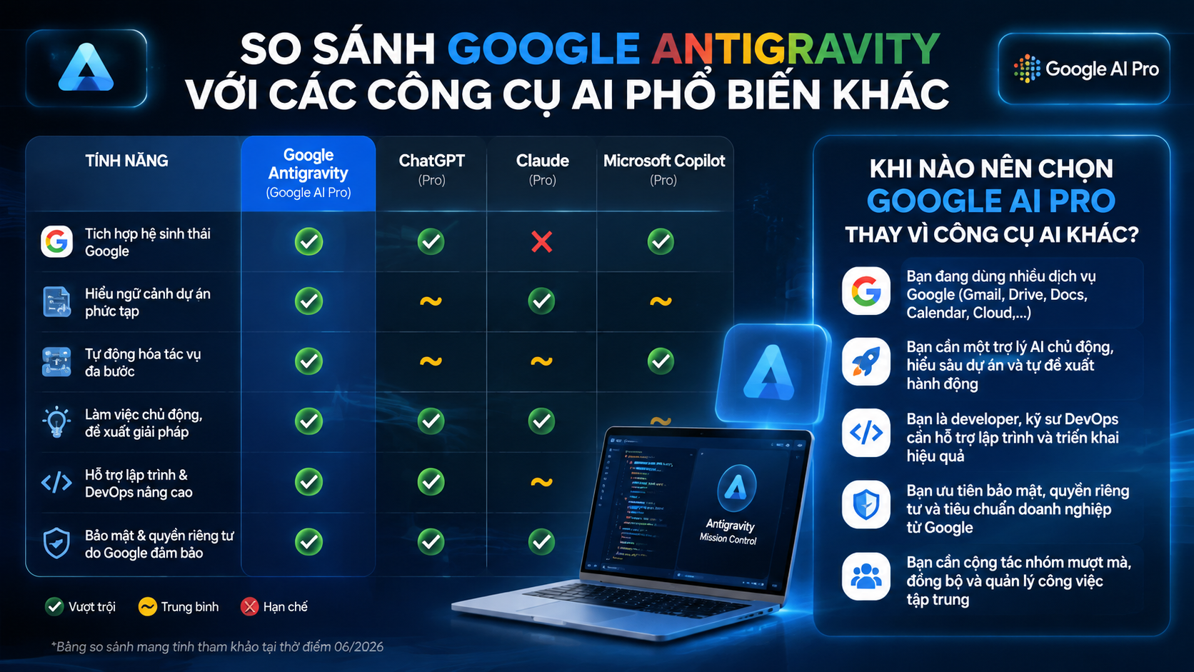 So sánh Google Antigravity với các công cụ AI phổ biến khác - google antigravity google ai pro