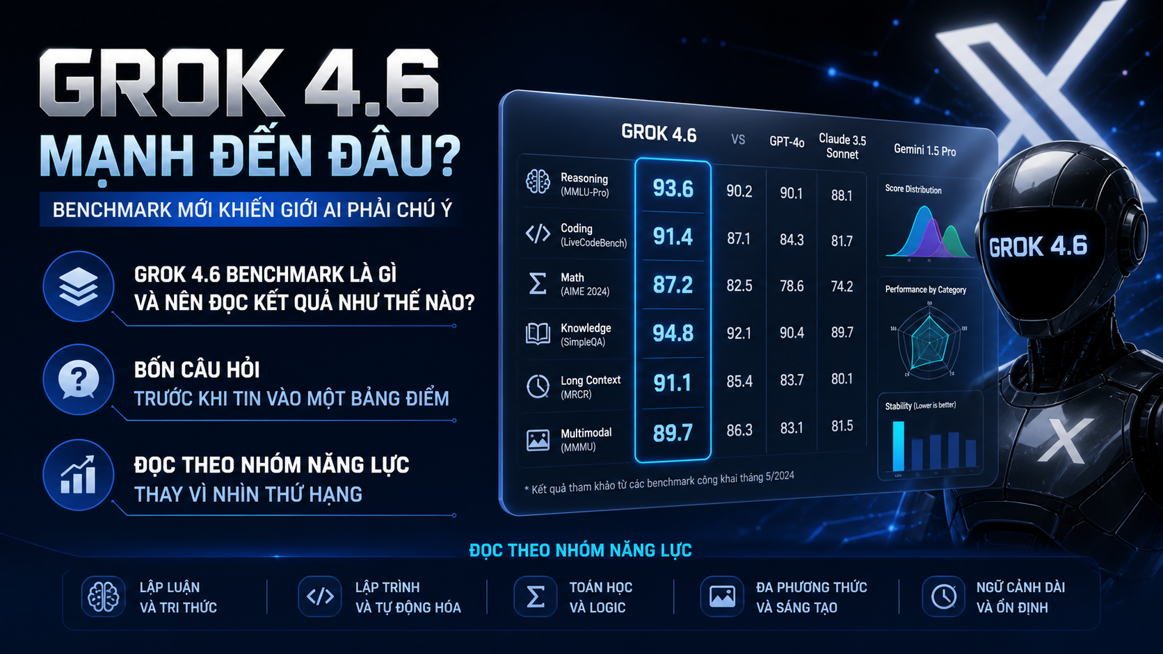 Grok 4.6 Benchmark Là Gì Và Nên Đọc Kết Quả Như Thế Nào? - Grok 4.6 benchmark