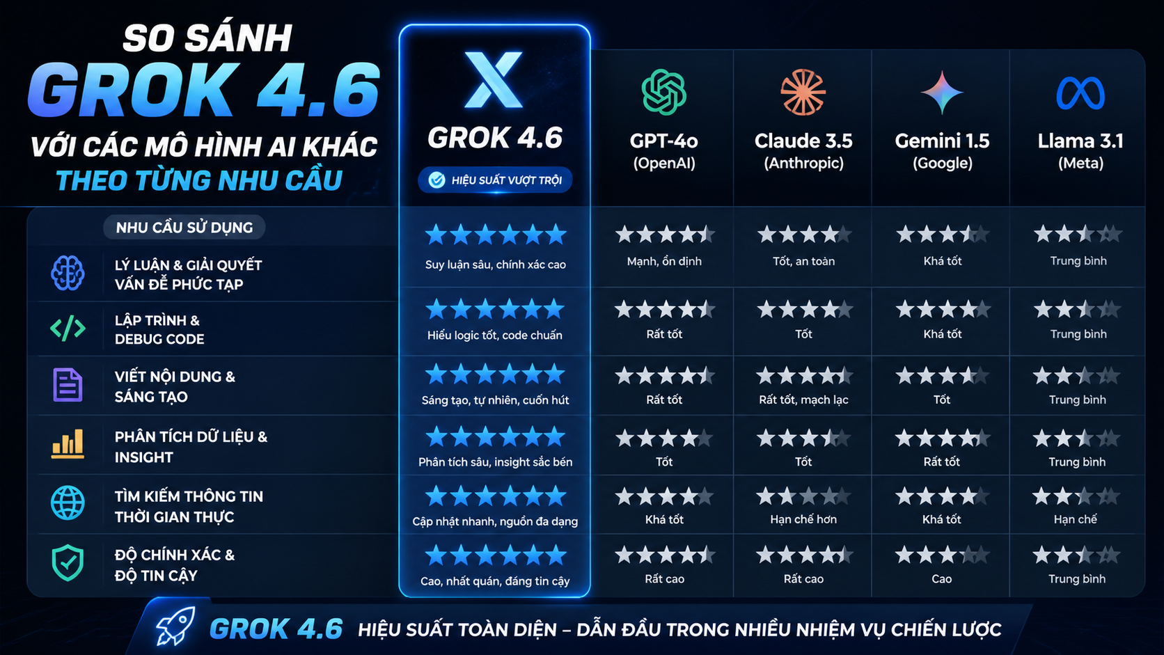 So Sánh Grok 4.6 Với Các Mô Hình AI Khác Theo Từng Nhu Cầu - Grok 4.6 benchmark