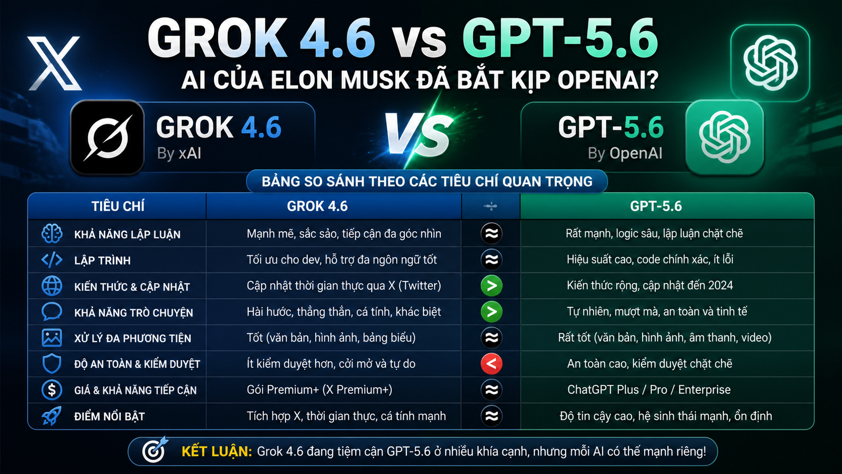 Bảng so sánh Grok 4.6 vs GPT-5.6 theo các tiêu chí quan trọng - Grok 4.6 vs GPT-5.6