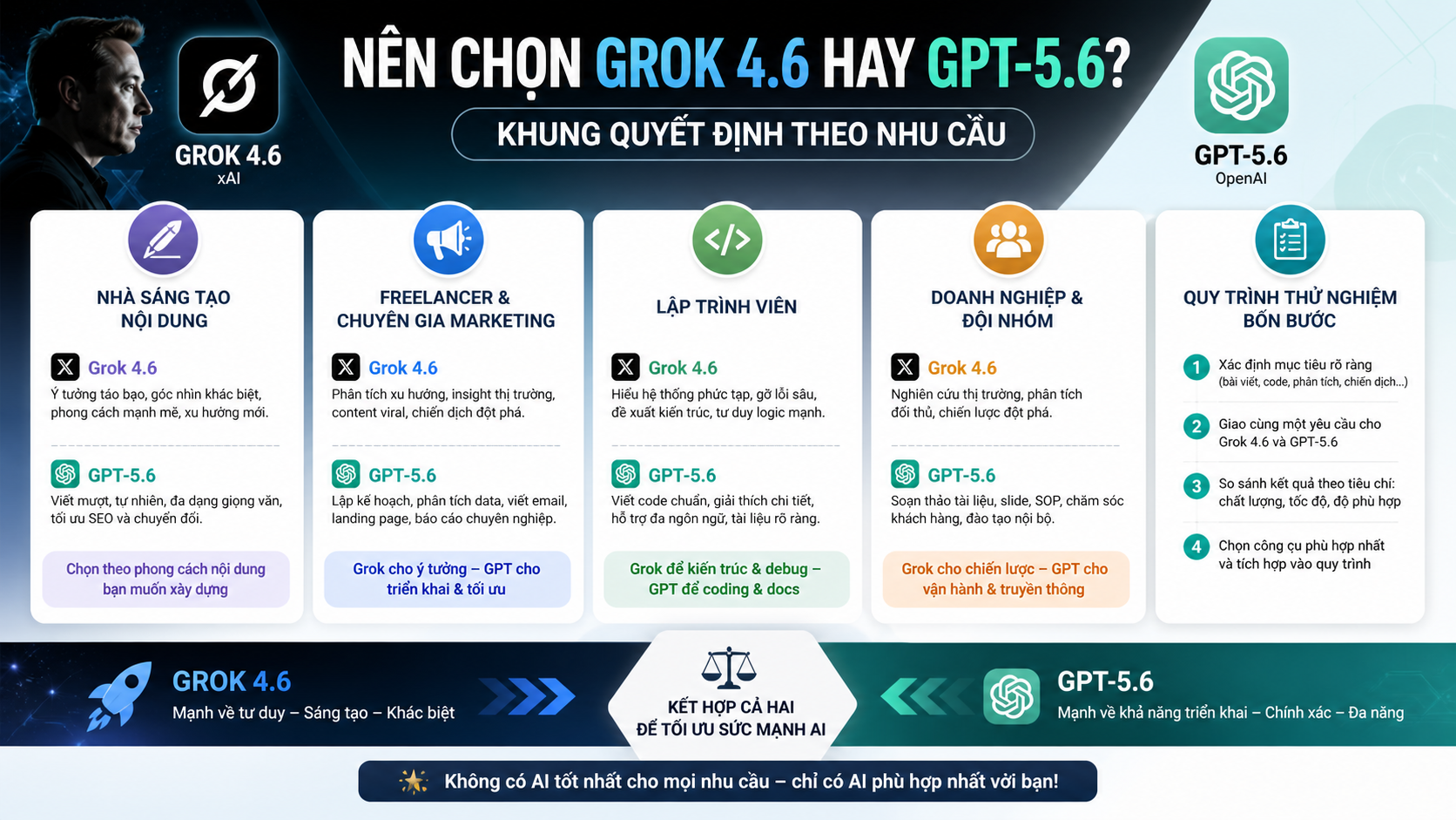 Nên chọn Grok 4.6 hay GPT-5.6? Khung quyết định theo nhu cầu - Grok 4.6 vs GPT-5.6