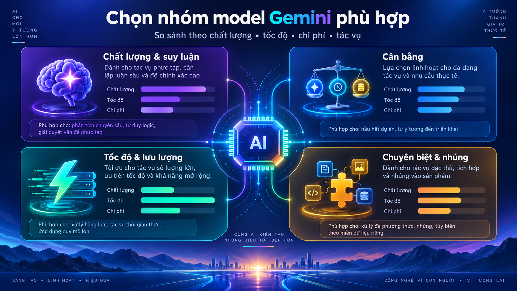 Bảng so sánh các nhóm model Gemini theo nhu cầu dự án Bảng so sánh các nhóm model Gemini theo nhu cầu dự án - Gemini API