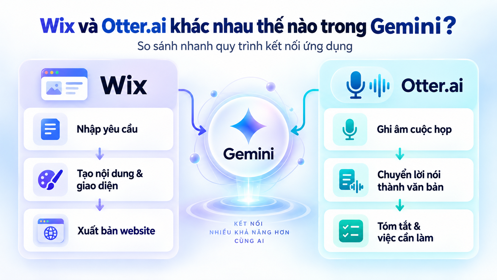 Wix và Otter.ai khác nhau thế nào trong hệ sinh thái Gemini? - Gemini kết nối ứng dụng