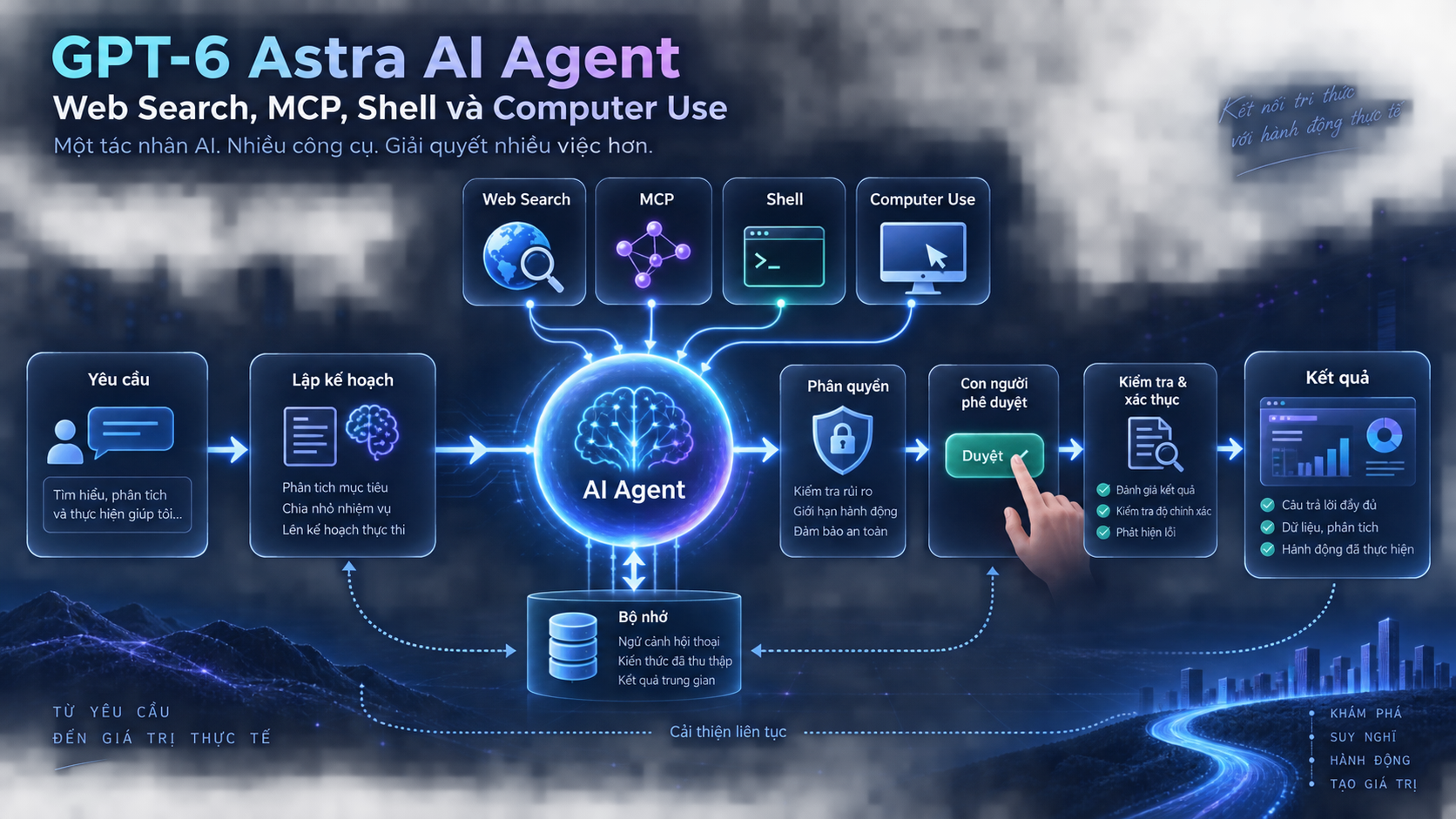 Kiến trúc hoạt động của một AI agent đa công cụ - gpt-6 astra ai agent