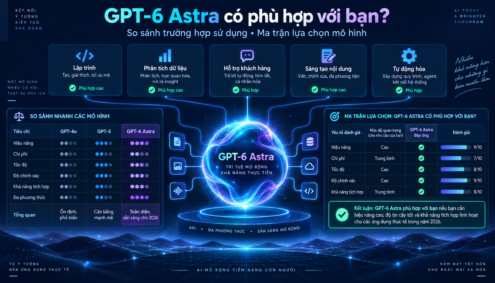 So sánh và xác định GPT-6 Astra có phù hợp hay không - gpt-6 astra openai api