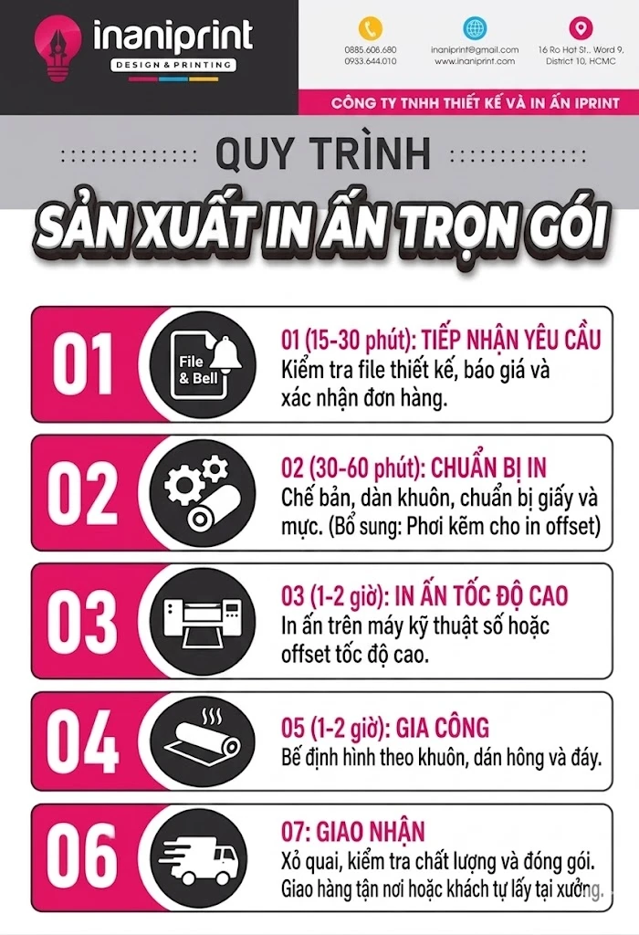 quy trình in trọn gói