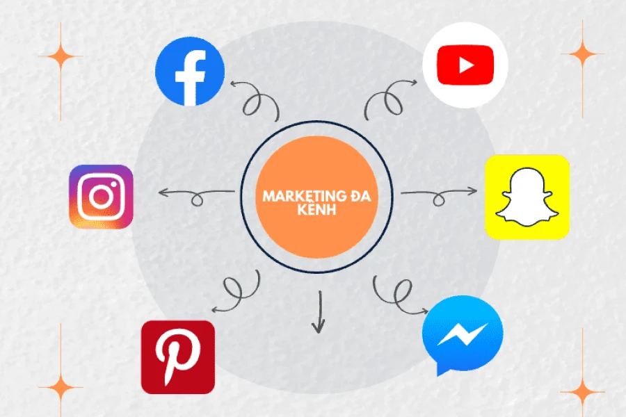 Hỗ trợ chiến dịch marketing tích hợp đa kênh