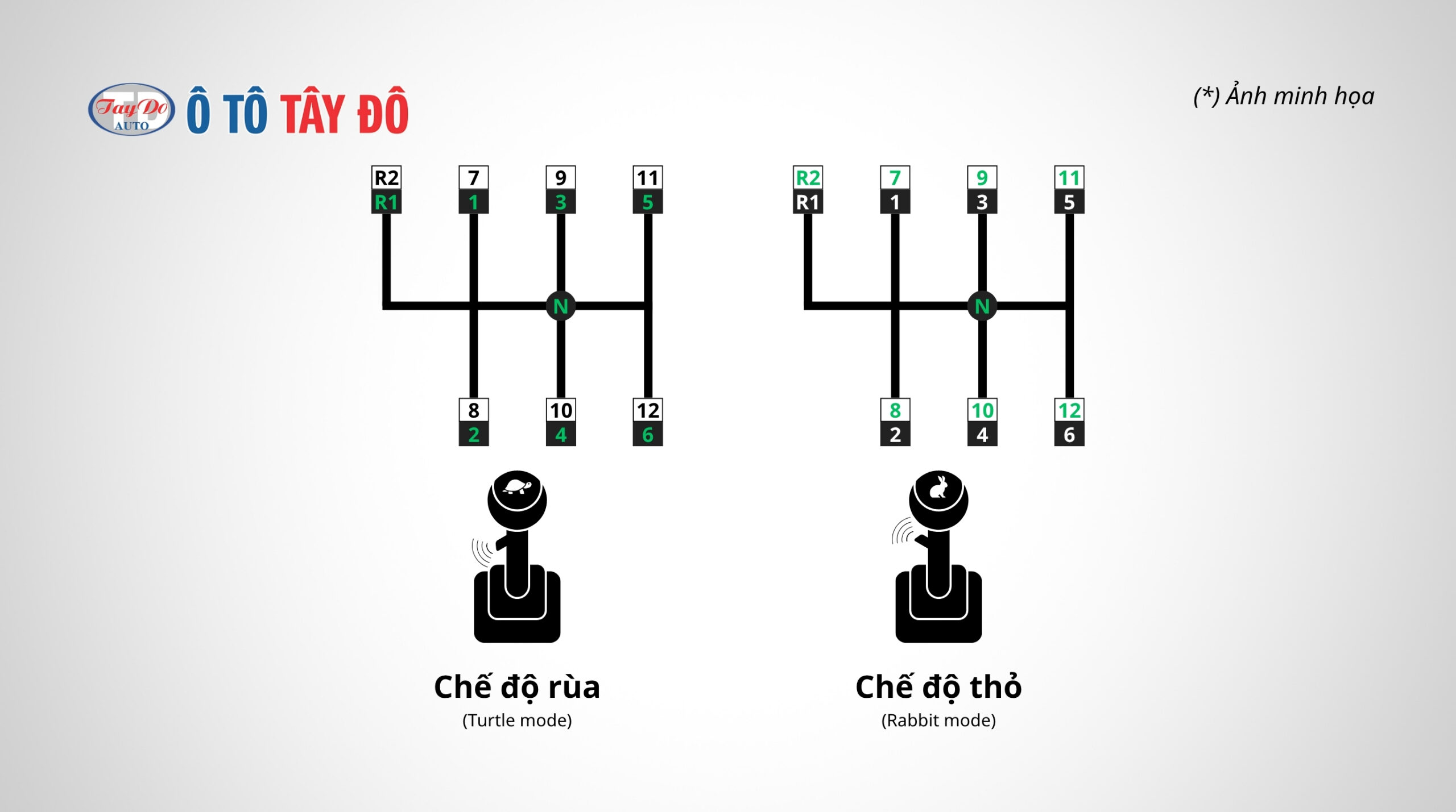 Sơ đồ cần số chế độ rùa và thỏ của xe tải